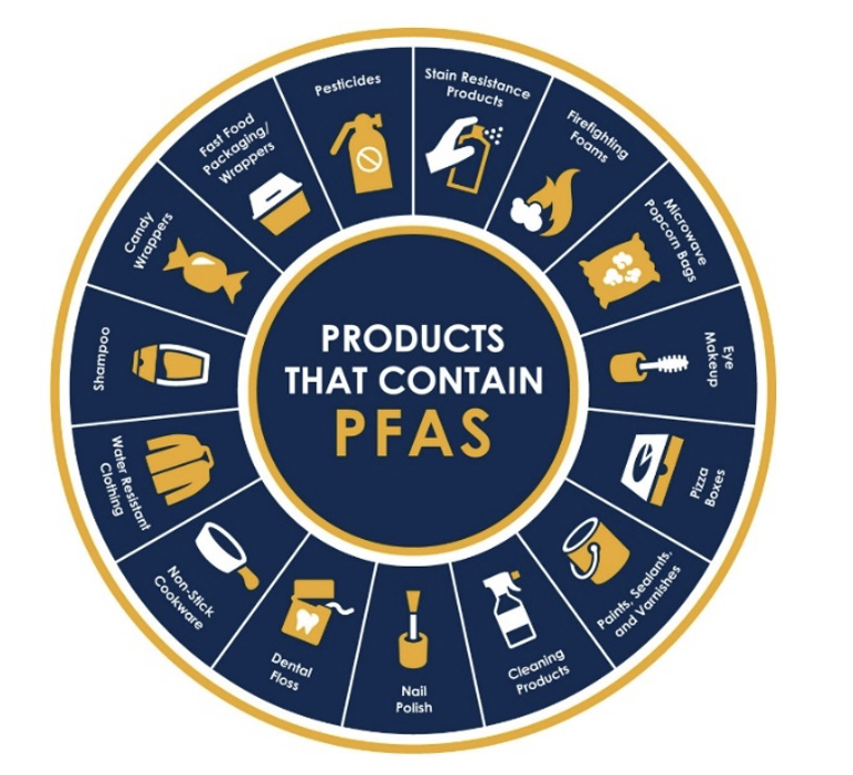 Graphic of multiple products containing PFAS